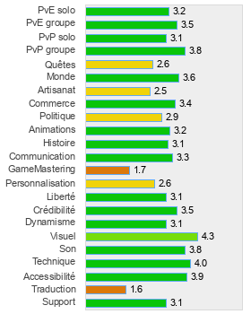 Evaluation détaillée de RF Online
